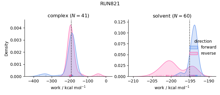 work distributions