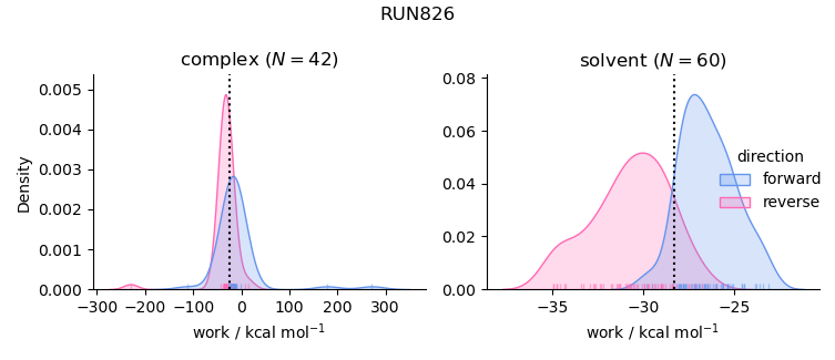 work distributions