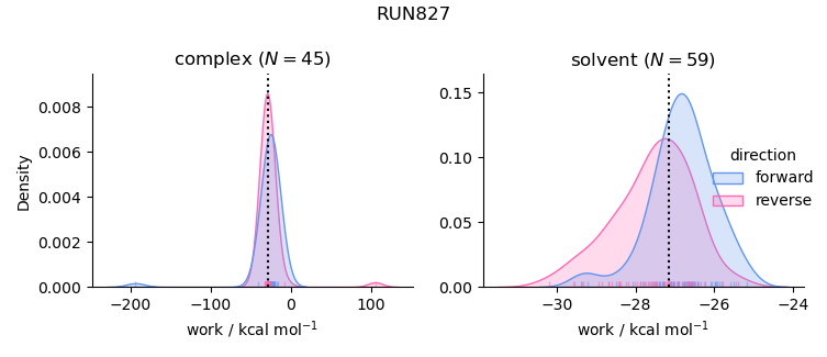 work distributions