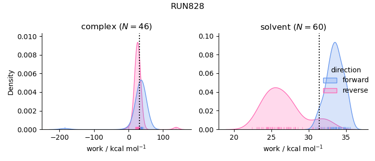 work distributions