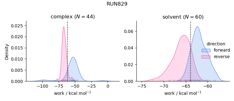 work distributions