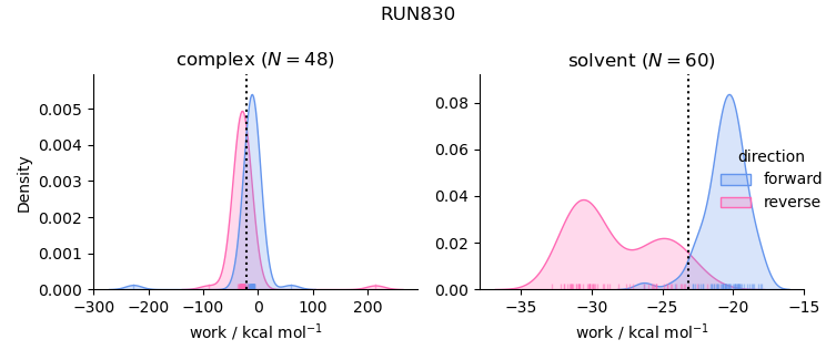 work distributions