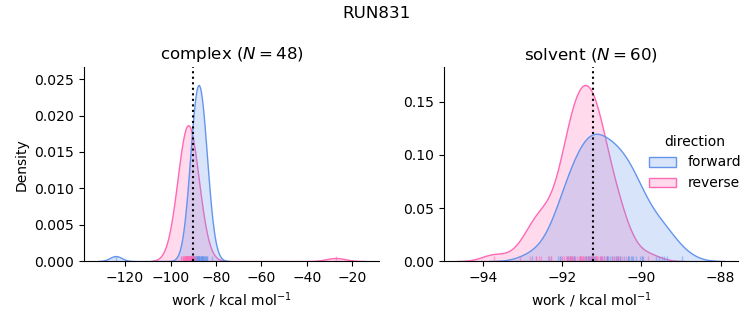 work distributions