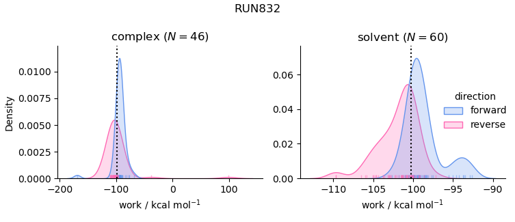 work distributions