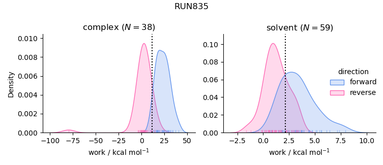 work distributions