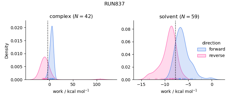 work distributions