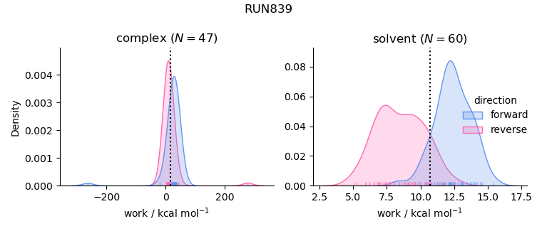 work distributions