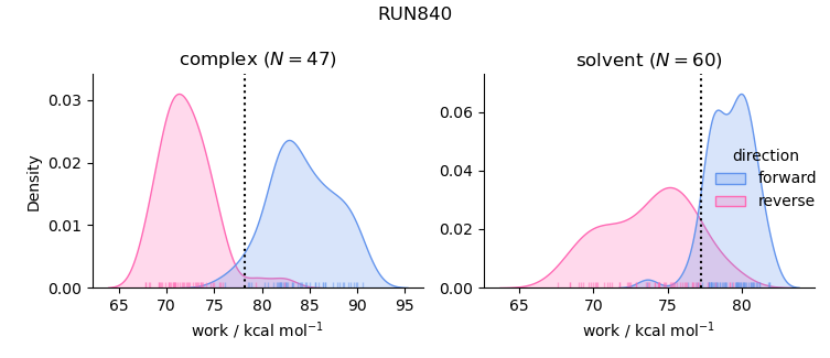 work distributions