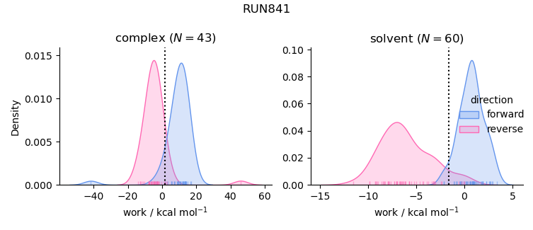 work distributions