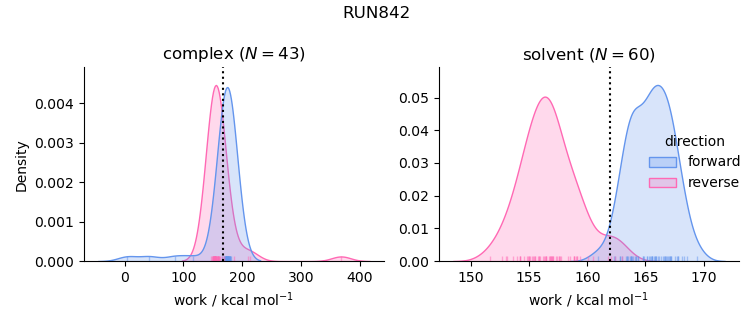 work distributions