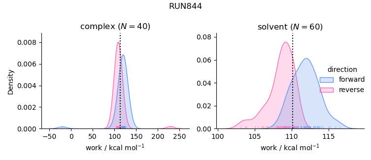 work distributions