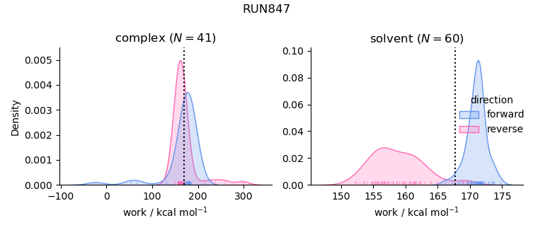 work distributions