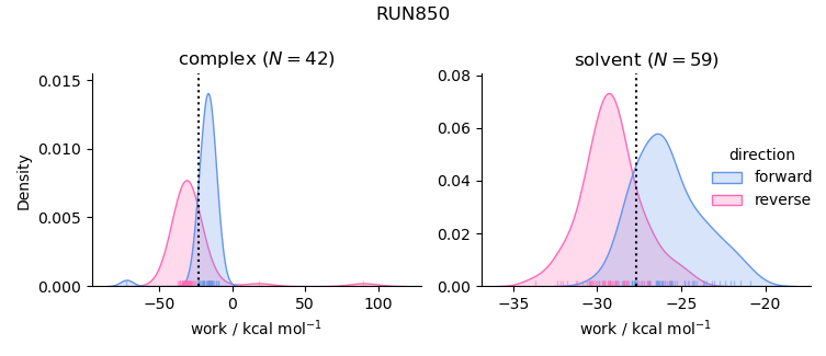 work distributions