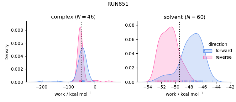 work distributions