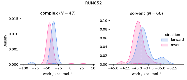 work distributions