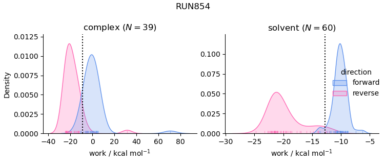 work distributions