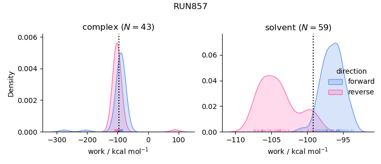 work distributions