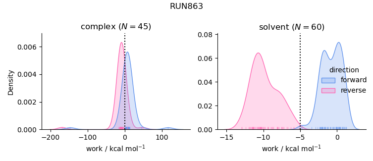 work distributions