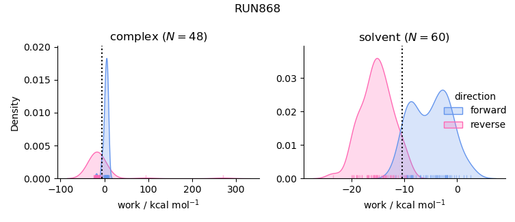 work distributions