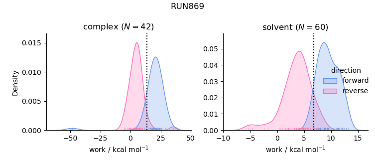 work distributions