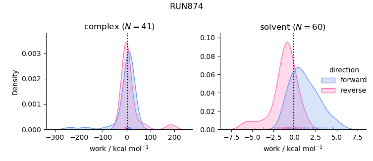 work distributions