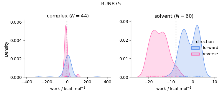 work distributions