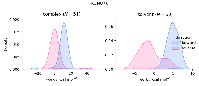 work distributions