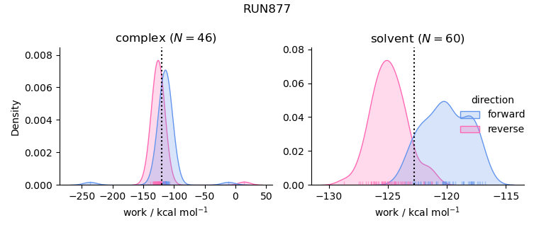 work distributions