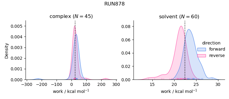 work distributions