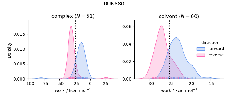 work distributions