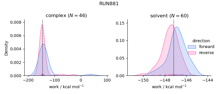 work distributions