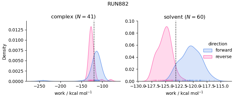 work distributions