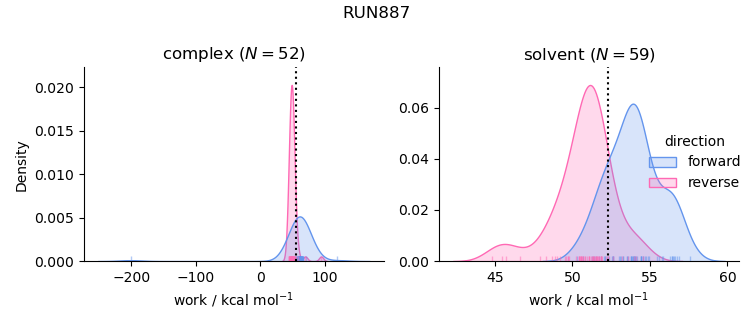 work distributions