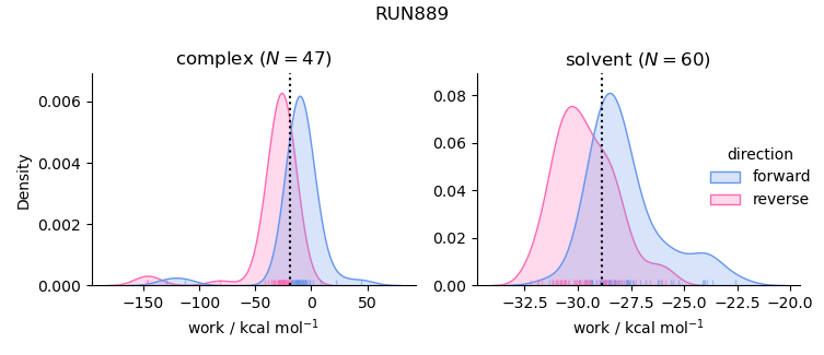 work distributions