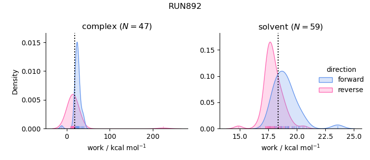 work distributions