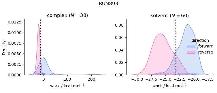 work distributions