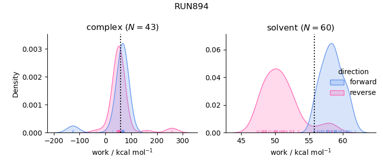 work distributions