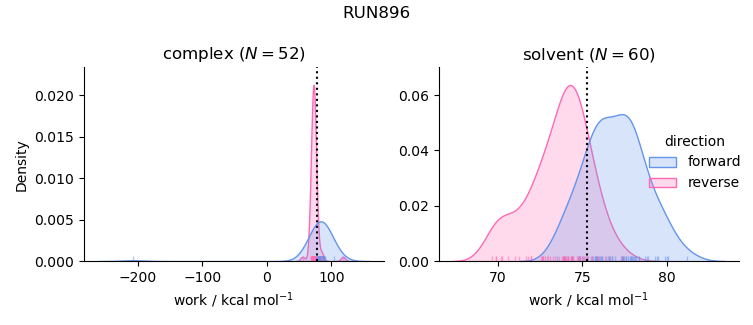 work distributions