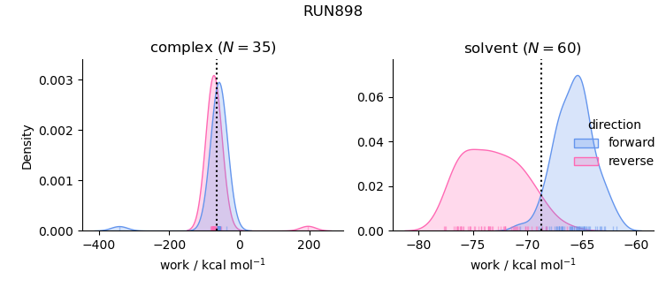 work distributions