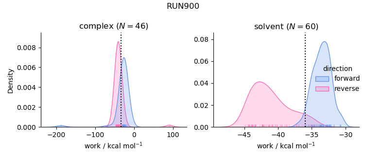 work distributions