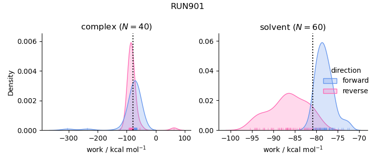 work distributions