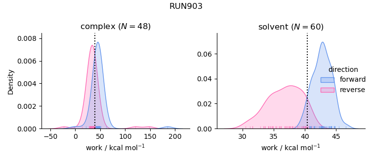 work distributions