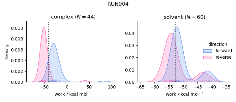 work distributions