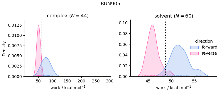 work distributions