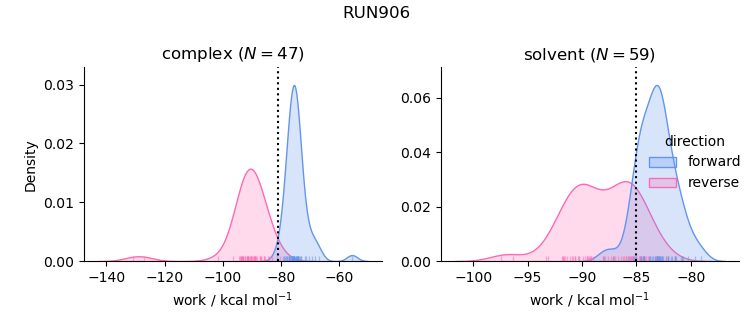 work distributions