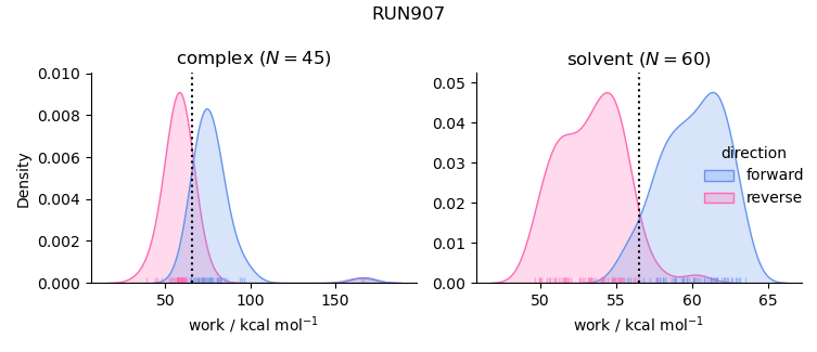 work distributions