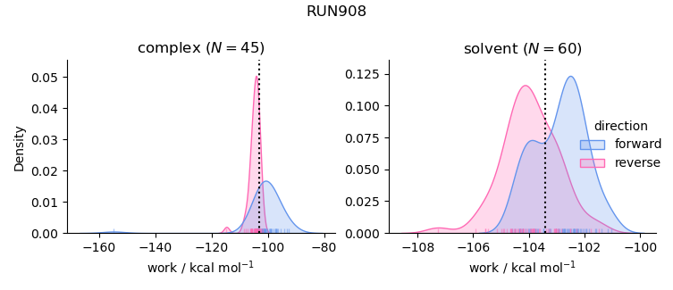 work distributions