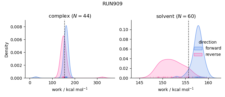 work distributions