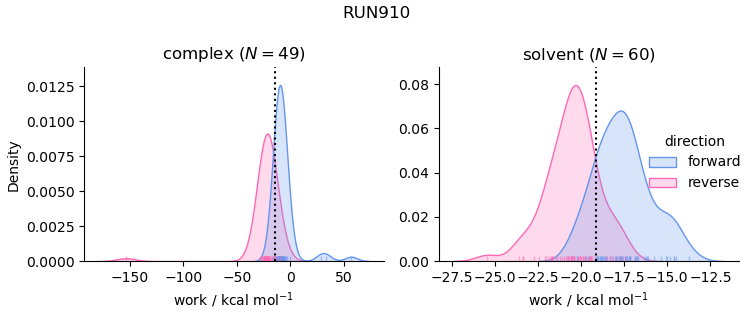 work distributions