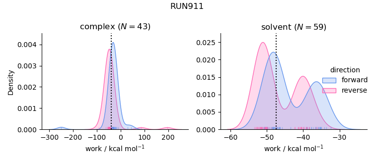 work distributions